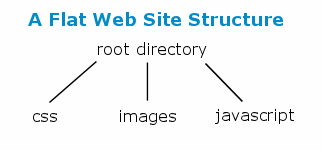 flat web site structure